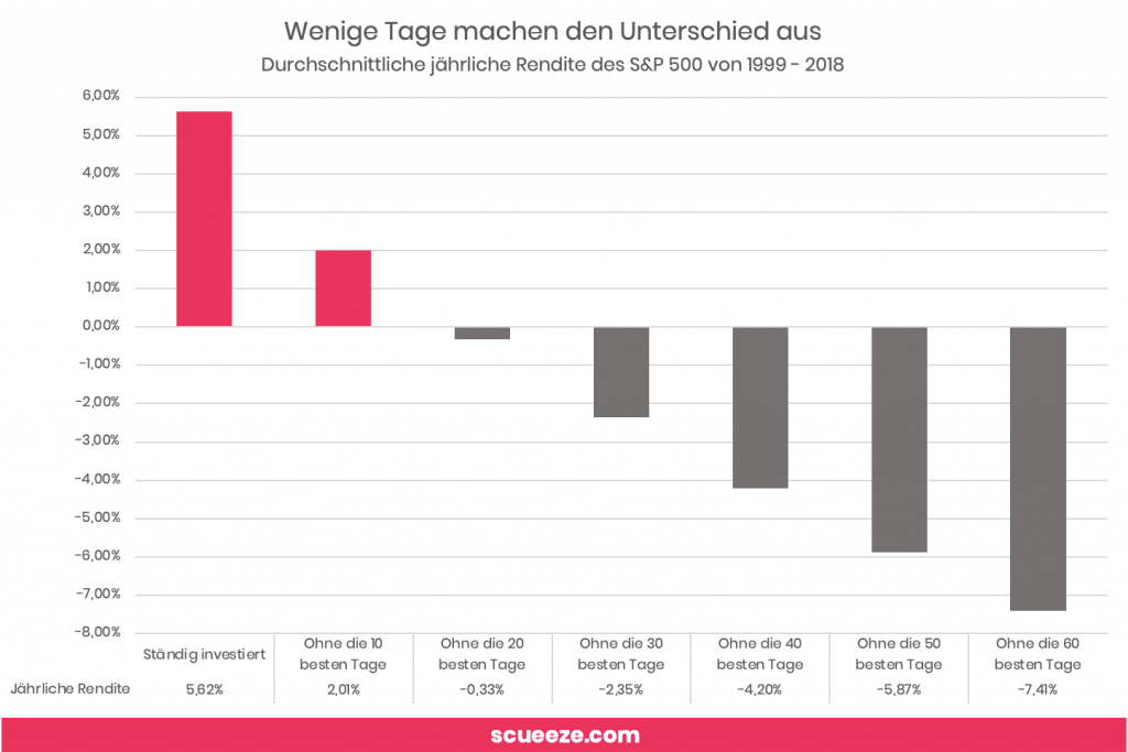 Wann Aktien und ETFs kaufen? So findest du den richtigen Zeitpunkt!