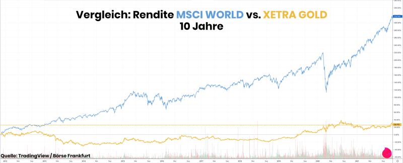 Vergleich: MSCI World vs. Xetra Gold Rendite
